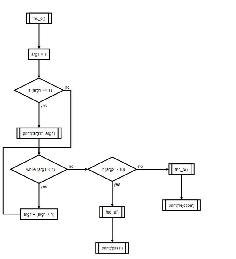 作成したPythonのソースコードからフローチャートを作る - リラックスした生活を過ごすために